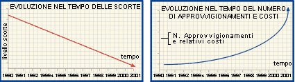 Evoluzione nel tempo del numero di approvvigionamente e costi