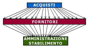 Unitec: La Fornitura Integrata: prima